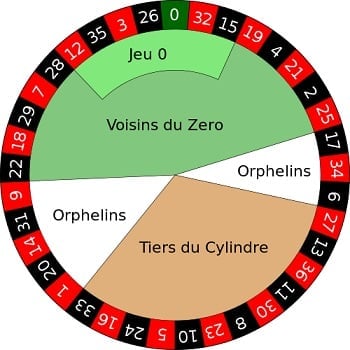 This is a picture illustrating the positions of various french bets on a single zero, European Roulette wheel.