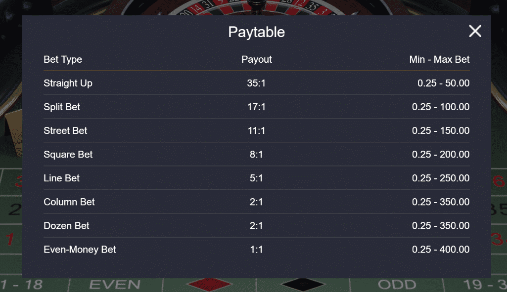 This is the paytable of the European Roulette the 2019 Microgaming partner Switch Studios version of it.