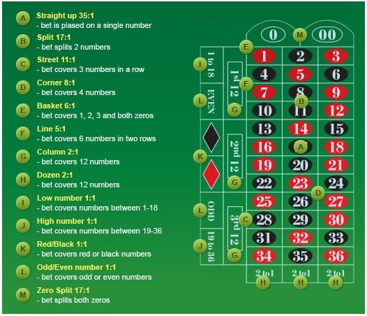 This is an American roulette table with annotations. This shows the place of various bet types and the name of these and the payout. If the iamge is not dispalyed correctly or you are visually impaired you can read these types of bets and their payouts right under the picture.