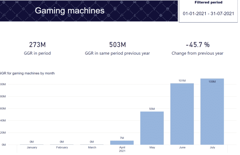 This is a picture of a summary of the 2021 post-COVID-19 Denmark slot hall segment. This shows total revenue of gaming machines outside of casinos, and how this compares to the previous year and pre-coronavirus times. You can read a detailed explanation below the picture, and you can read about the Danish slot hall sector above the picture.