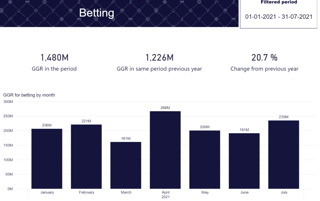 This is a picture of a summary of the 2021 post-COVID-19 Denmark sports betting segment. This shows total revenue of bookmakers, online sportsbooks and other betting operators, and how this compares to the previous year and pre-coronavirus times. You can read a detailed explanation below the picture, and you can read about the Danish sports betting sector above the picture.