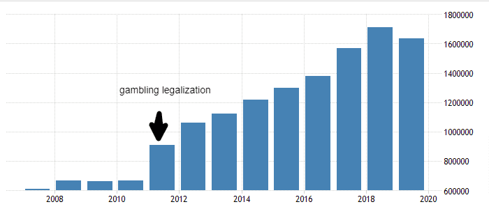 This graph shows the number of tourists visiting Rwanda from 2007 to 2020. You can see on the graph the point of legalization of gambling and betting (it's marked with a black arrow). You can read more about the effects of the legalization of games of chance and wagering on Rwanda's tourism and hospitality sector above the graph. And below the picture you can find a list of licensed Rwandan online gambling websites, which accept players from the country. 