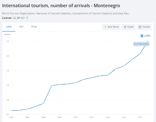 This is a graph from the Worldbank, which shows the number of tourist arrivals in Montenegro between 2002 and 2019, pre-coronavirus. You can read more about the connection of the tourism and hospitality sector and the casinos of the country above and below the picture.