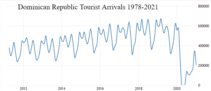 This is a graph of the tourist arrivals in the Dominican Republic from 1978 to 2021. This graph illustrates the effect of the coronavirus COVID-19 on the tourism sector of the country, number of arrivals went from 6 million in 2019 to about 2 million in 2020, a good 60% drop. Above and below the picture, you can read about the effects this had on the tourism oriented casino sector of the country.