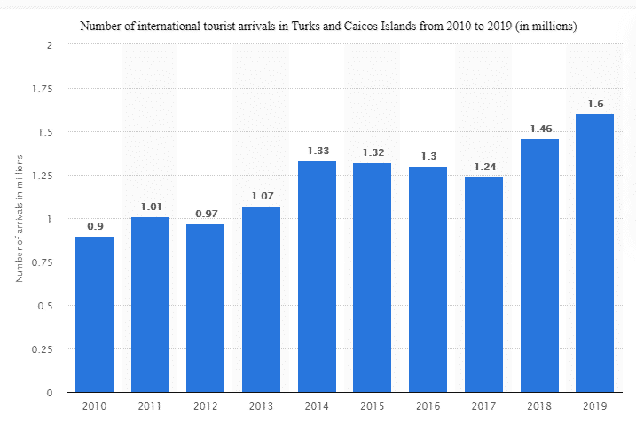 This a picture of a graph, illustrating the growth of the tourism and hospitality sector (, which is the sector that includes casinos) in Turks and Caicos.. On the graph you can see that the number of visiting tourists went from 0.9 million per year in 2010 to 1.6 million in 2019, almost doubled. Below the graph you can read about the gambling sector of TCI, the casino licensing process, and how the casino taxation and the growth of the hospitality and tourism sector are intertwined.