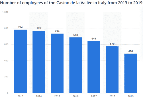 This is a graph, which illustrates the steep decline in the number of employees at Casino de la Vallee - St. Vincent between 2013 and 2019 (784 full time employees in 2013 declined to 486 full time employees in 2019). You can read about the casino above the picture, and below the picture you can find a list of the other Italian brick & mortar and licensed online casinos, which accept players from the country.