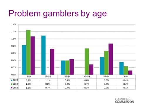 This is a graph from the UK Gambling Commission study on problem gambling by age. The graph show the prevalence % of problem gambling in the various age group of the UK populace. I nthe caption section of the picture, right under the picture you can read about the graph more.
